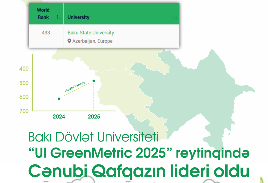 БГУ в рейтинге UI GreenMetric 2025 стал лидером Южного Кавказа