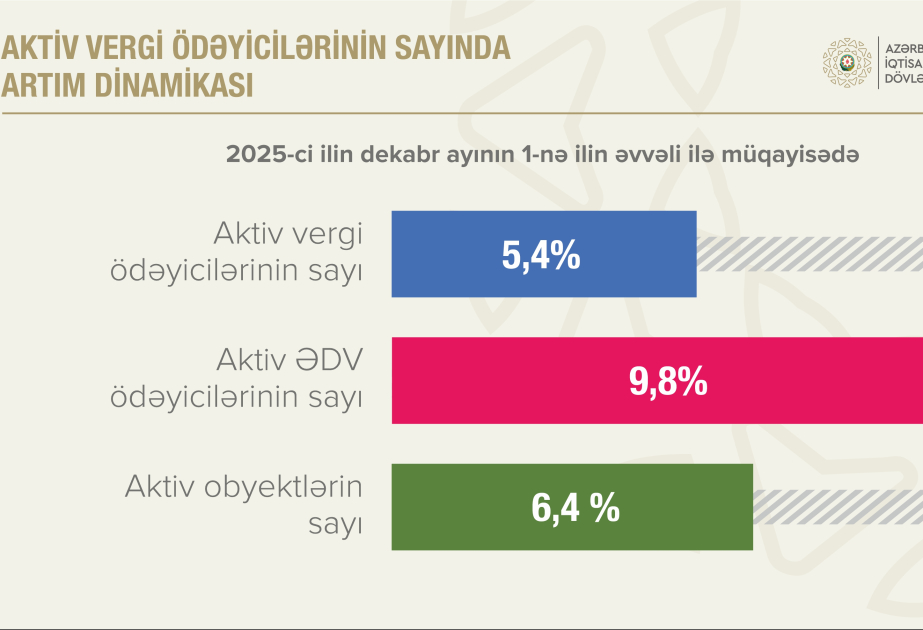 Aktiv ƏDV ödəyicilərinin sayı 9,8 faiz artıb