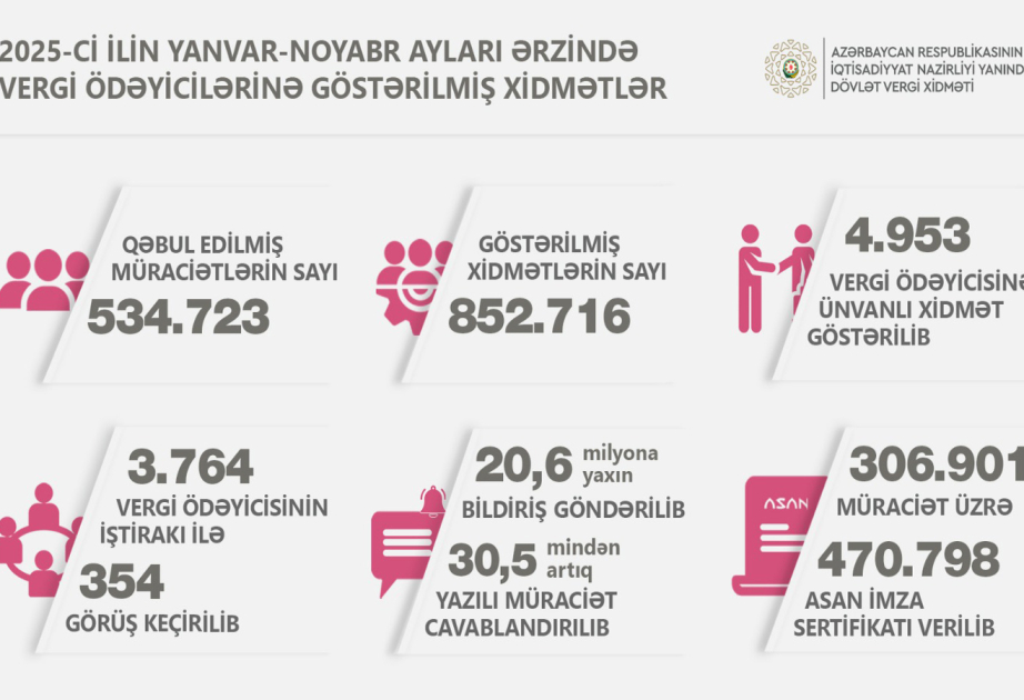 Bu il ünvanlı xidmət göstərilən vergiödəyicilərinin sayı açıqlanıb