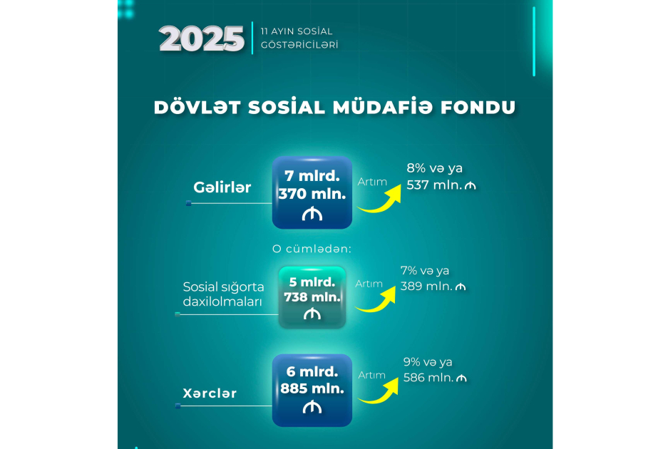 Bu ilin 11 ayında DSMF-nin xərcləri 6 milyard 885 milyon manat olub