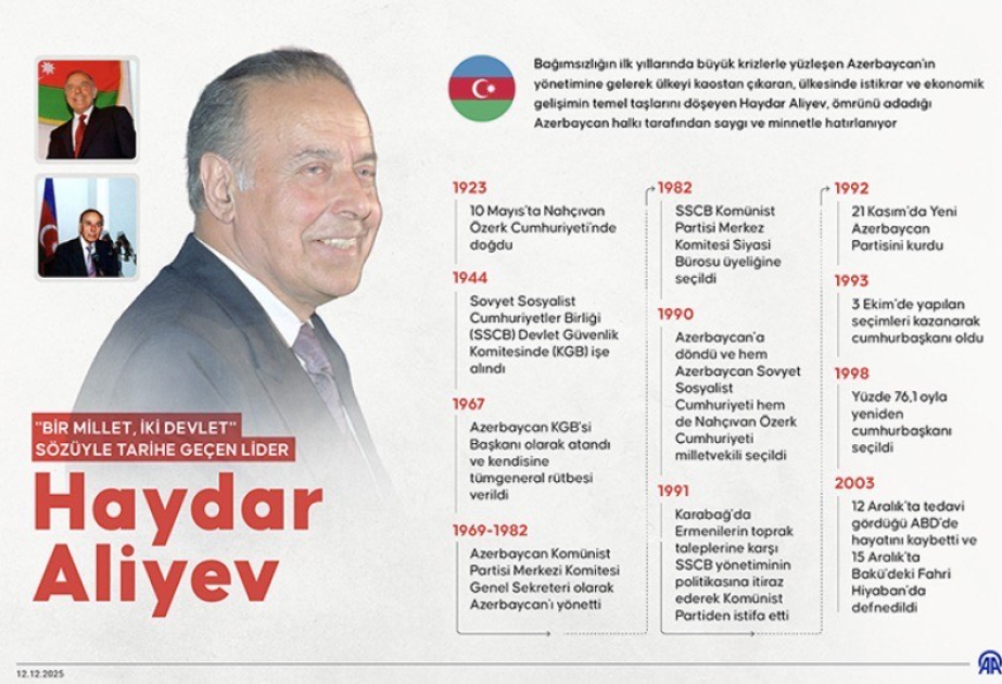 Anadolu Agentliyi: “Bir millət, iki dövlət” sözü ilə tarixə keçən lider
