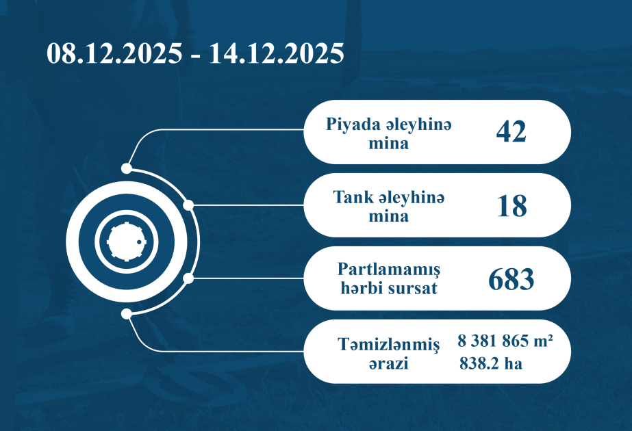 Ötən həftə 60 mina və 683 partlamamış hərbi sursat zərərsizləşdirilib