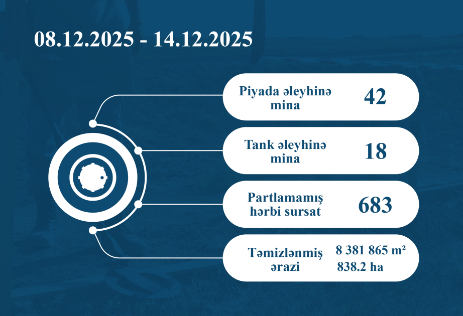 ANAMA : 60 mines et 683 munitions non explosés ont été découverts et neutralisés la semaine dernière