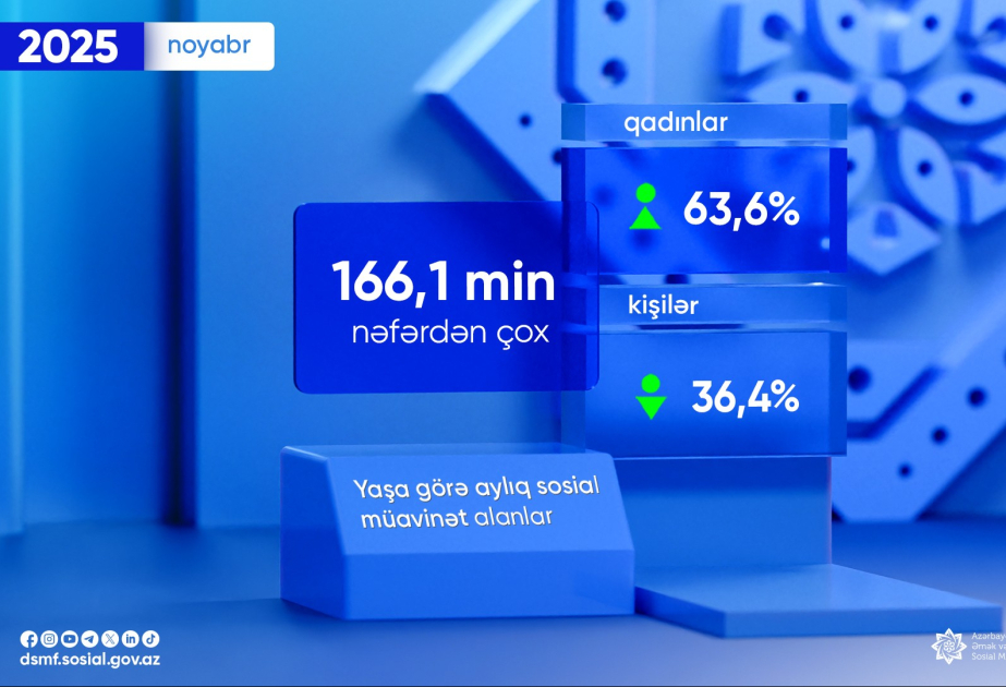 Ötən ay yaşa görə aylıq sosial müavinət alanların sayı açıqlanıb