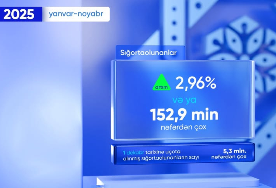 Bu ilin 11 ayı ərzində sığortaolunanların sayı artıb