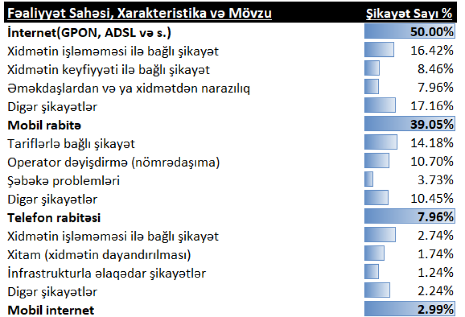 İKTA: Noyabrda “E-Şikayət” platformasına 484 müraciət daxil olub