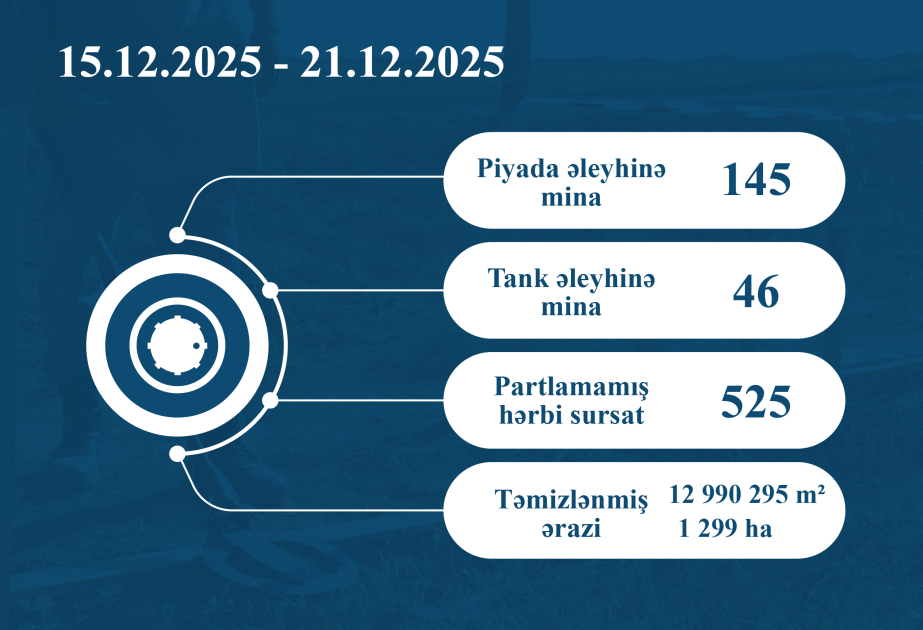 Ötən həftə 191 mina və 525 partlamamış hərbi sursat zərərsizləşdirilib