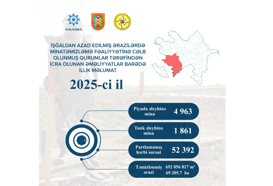 ANAMA : 6 824 mines et 52 392 munitions non explosés ont été découverts et neutralisés l’an dernier