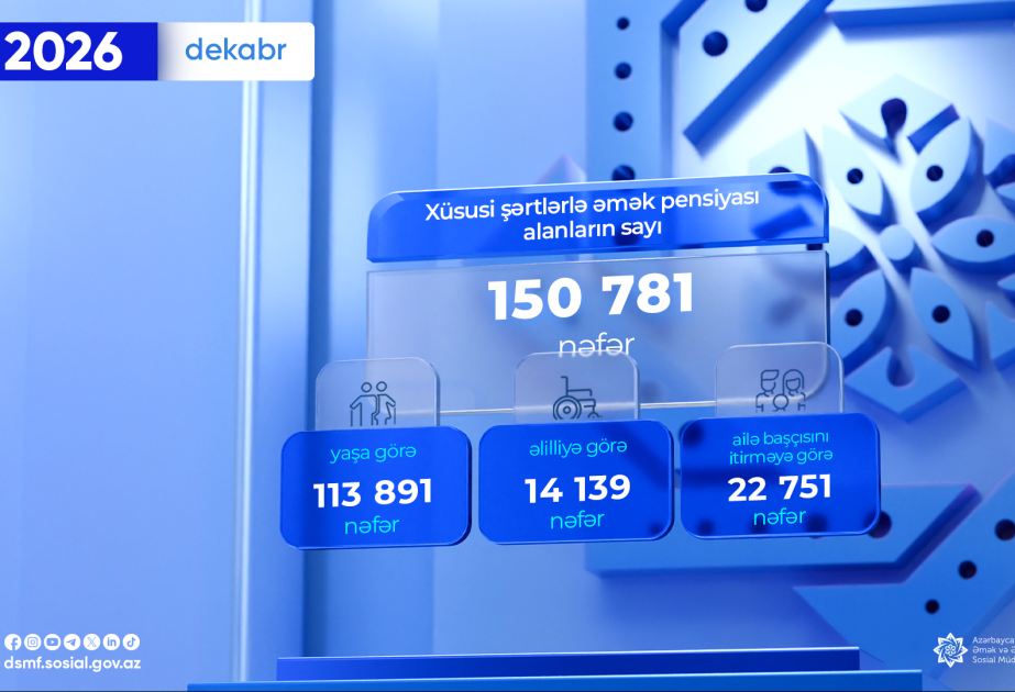 Ötən ilin dekabr ayında xüsusi şərtlərlə əmək pensiyası alanların sayı açıqlanıb
