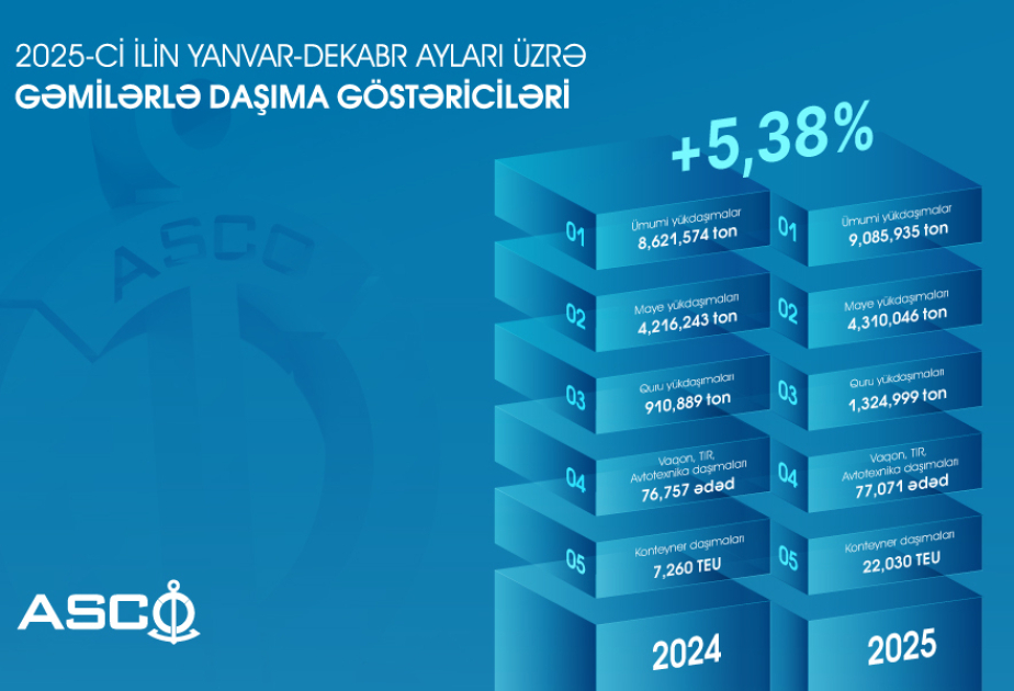 Cargo transportation by ASCO vessels increased by over 5 percent