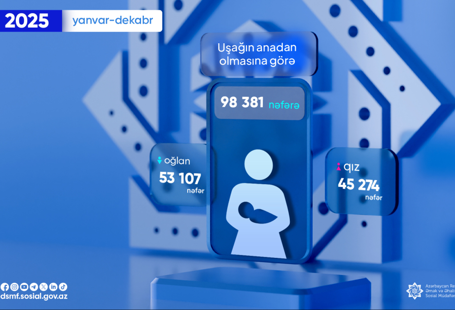 Ötən il uşağın anadan olmasına görə proaktiv qaydada birdəfəlik müavinət ödənilənlərin sayı açıqlanıb
