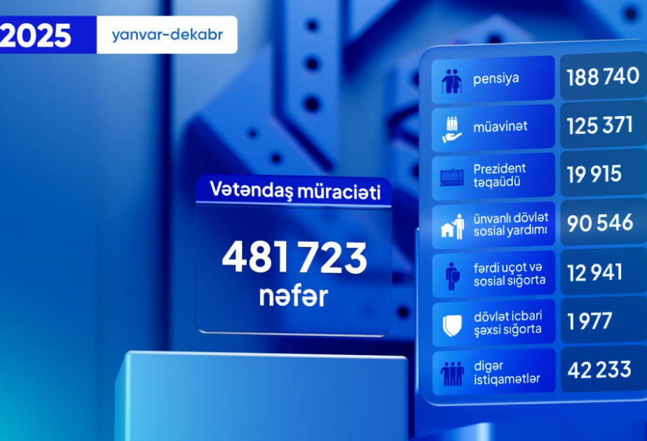 Ötən il DSMF-də 482 minə yaxın vətəndaş müraciəti qeydə alınıb