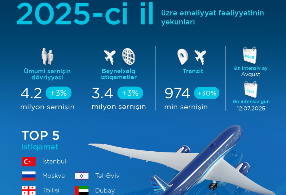 Azərbaycanın aviasiya sektorunun ötənilki nəticələri açıqlanıb