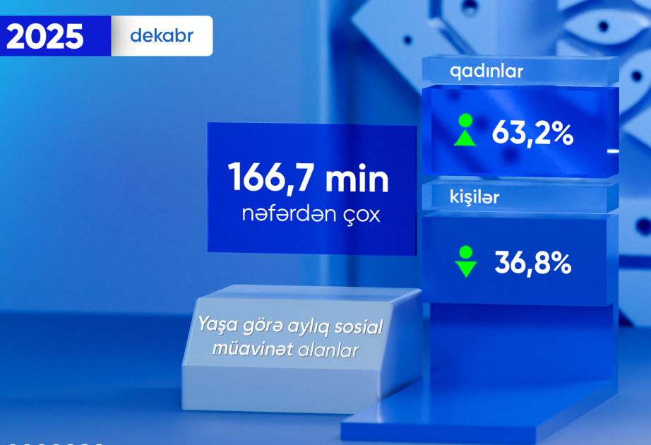 Ötən ay yaşa görə aylıq sosial müavinət alanların sayı açıqlanıb