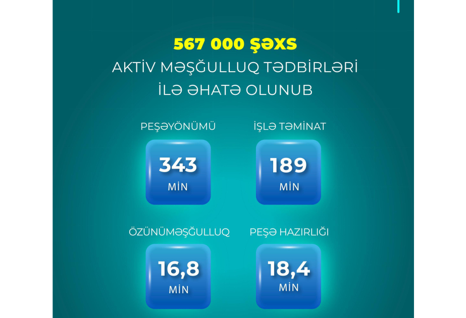 В прошлом году меры активной занятости охватили еще 567 тысяч человек