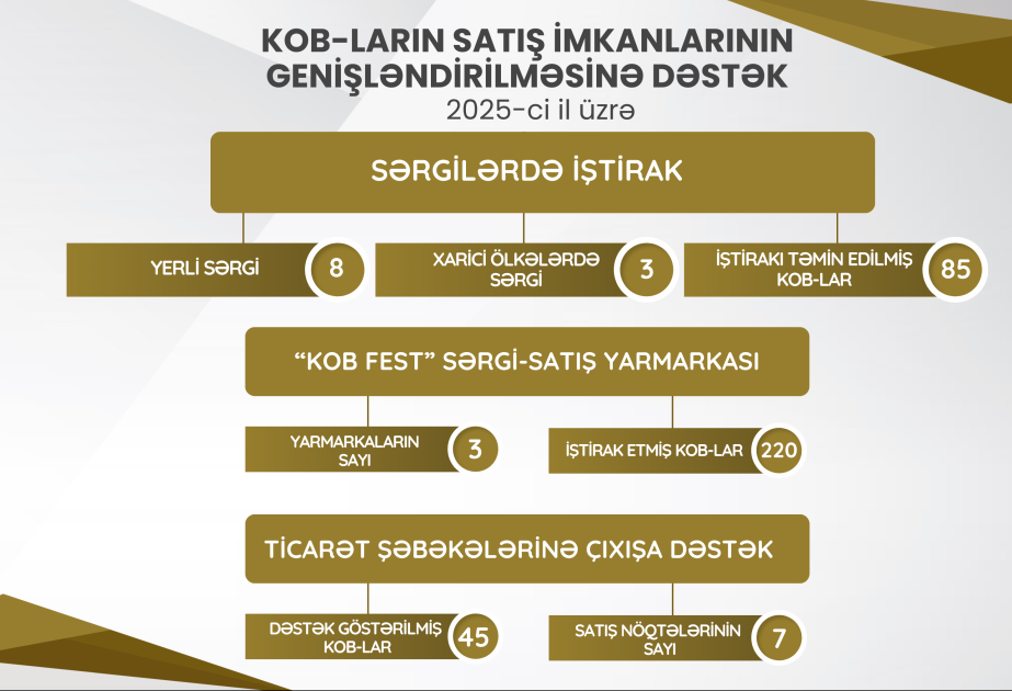 KOBİA: Оказана поддержка 350 предпринимателям в реализации продукции и услуг