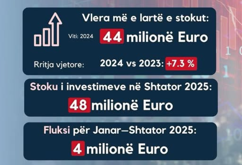 Slovenian investment in Albania hits record 48 million euros in September 2025