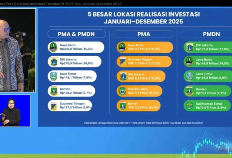 West Java leads Indonesia’s 2025 investment with Rp296.8 trillion