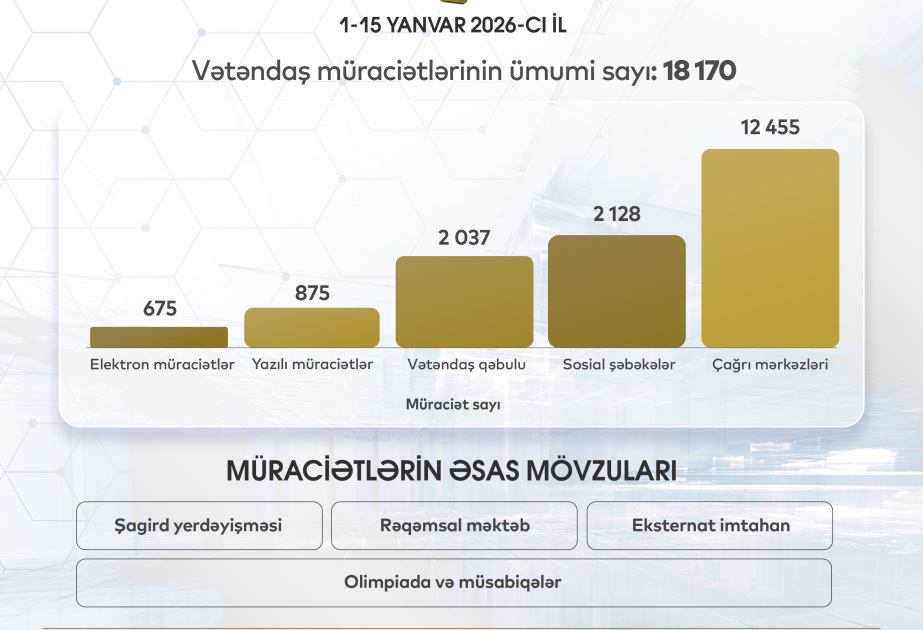 Yanvarın ilk 15 günündə Elm və Təhsil Nazirliyinə 18 mindən çox müraciət daxil olub