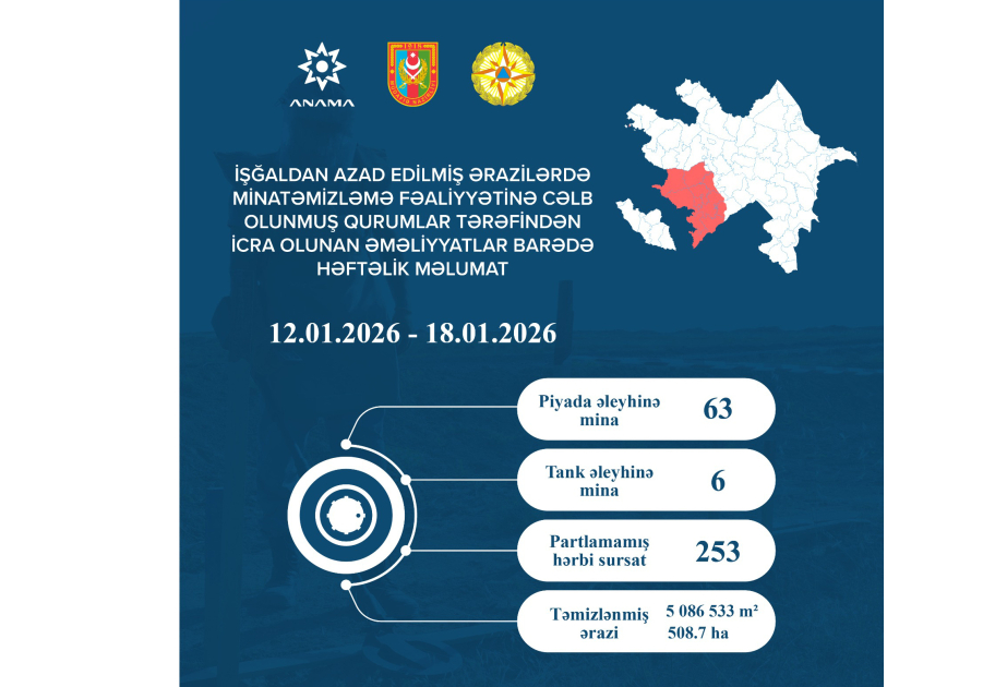 ANAMA : 69 mines et 253 munitions non explosés ont été découverts et neutralisés la semaine dernière