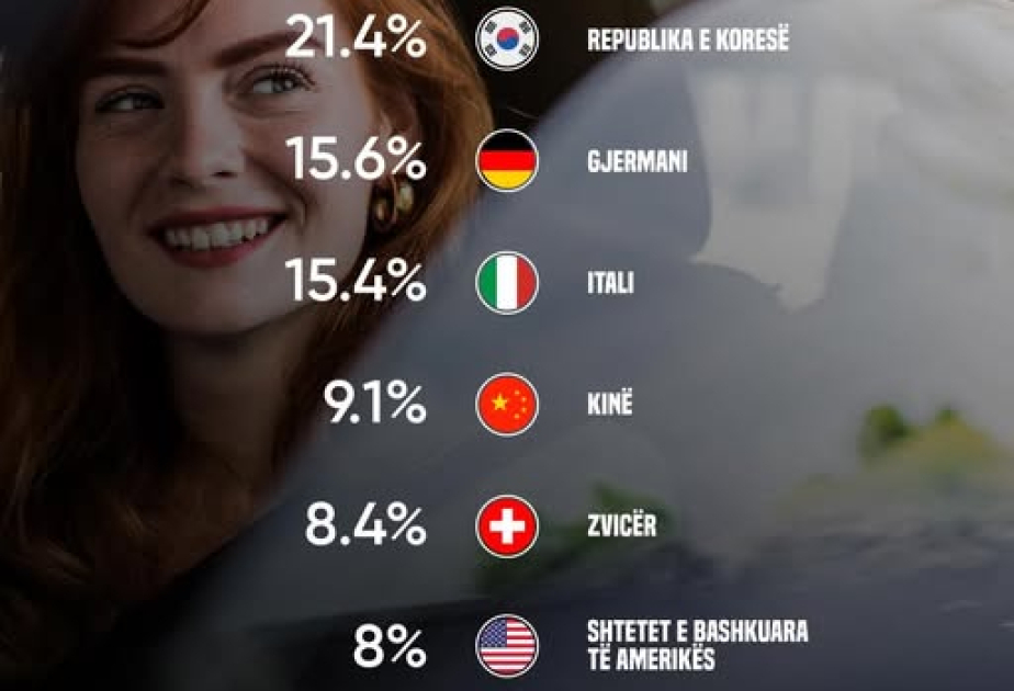 21.4% of vehicles in Albania registered in 2025 come from South Korea