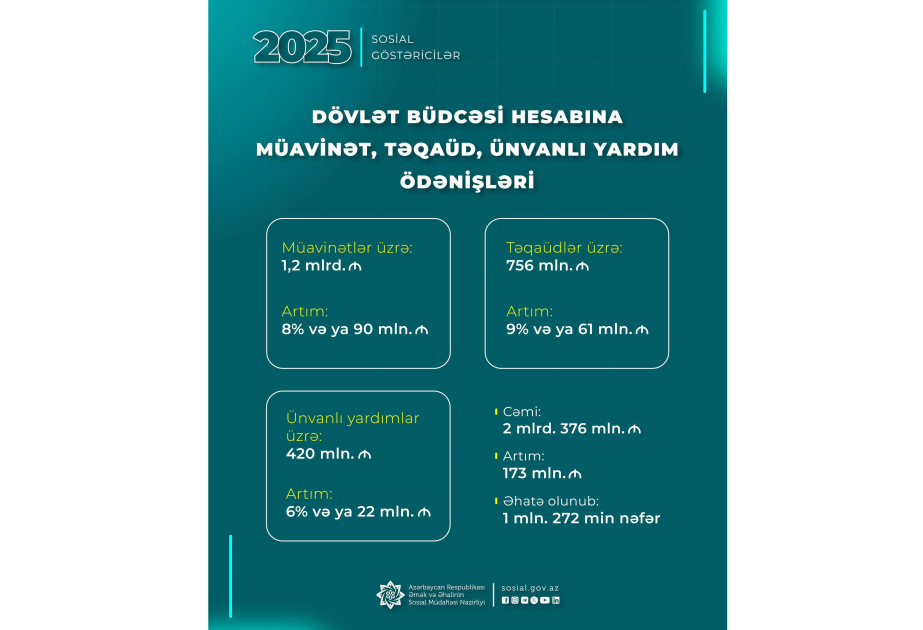 Ötən il 1 milyon 272 min nəfər sosial ödənişlərlə əhatə olunub