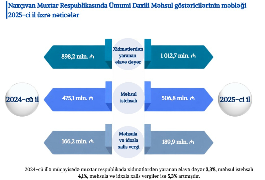 Naxçıvanın 2025-ci il üzrə sosial-iqtisadi inkişafına dair göstəriciləri açıqlanıb