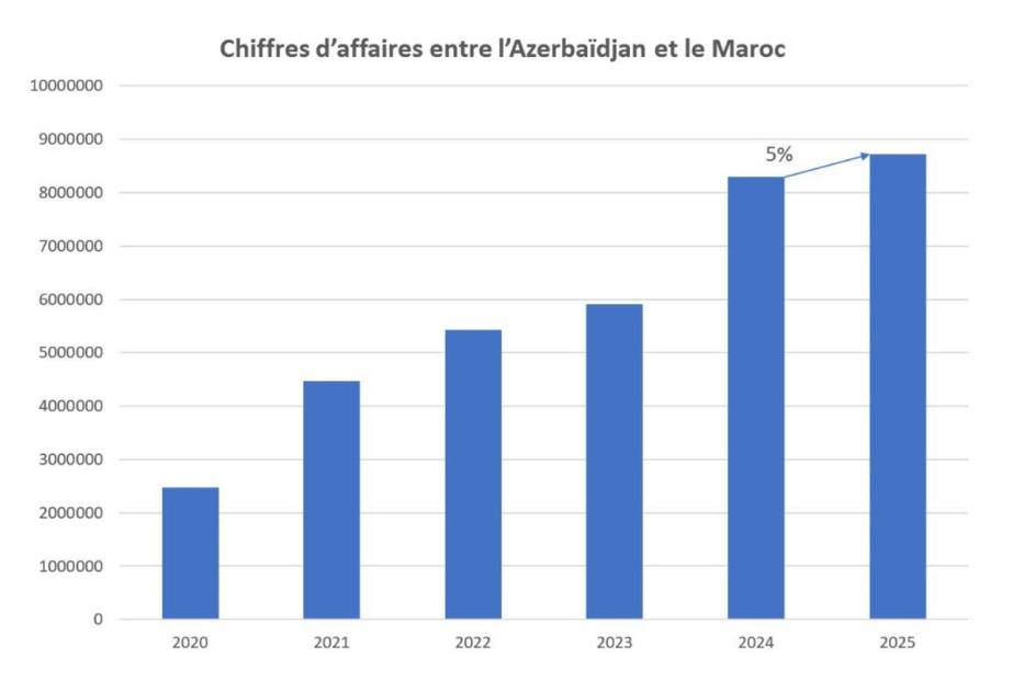 Les chiffres commerciaux entre l’Azerbaïdjan et le Maroc en hausse de 5% en 2025