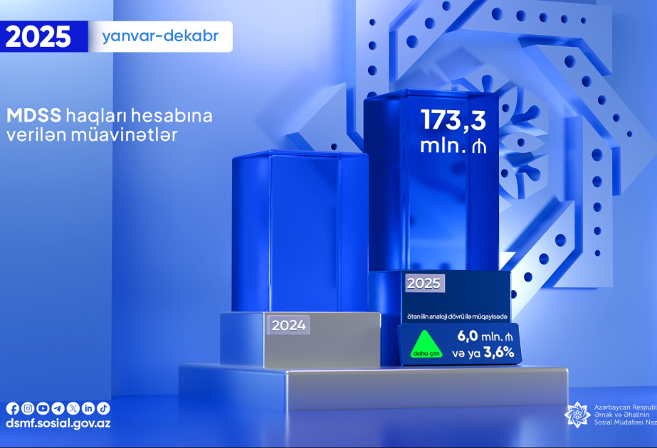 Ötən il məcburi dövlət sosial sığorta haqları hesabına ödənilən müavinətlərin məbləği açıqlanıb