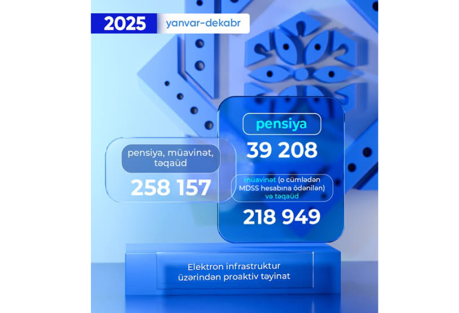 Ötən il 258 mindən çox pensiya, müavinət və təqaüd təyinatı proaktiv qaydada həyata keçirilib