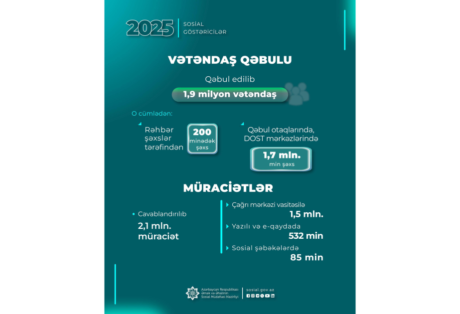 Ötən il ƏƏSMN və qurumlarında 1,9 milyon vətəndaş qəbul edilib