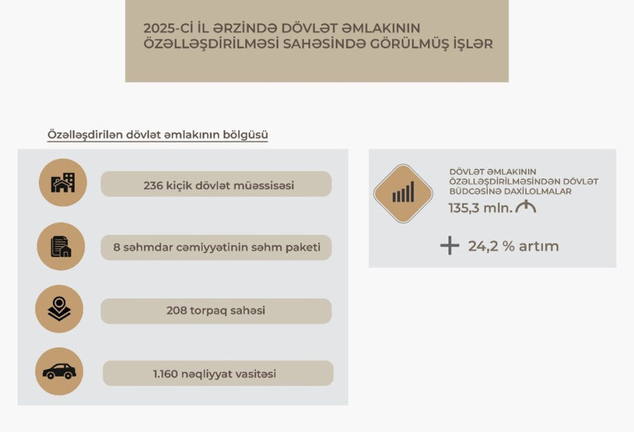 Ötən il əmlakın özəlləşdirilməsi və icarədən dövlət büdcəsinə daxil olan vəsait 181 milyon manatı ötüb