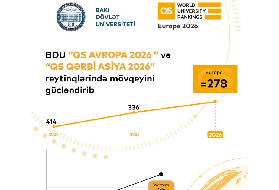 BDU “QS Avropa 2026” reytinqində mövqeyini gücləndirib