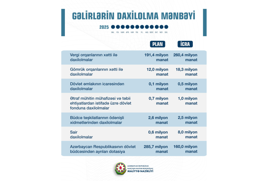 2025-ci il üzrə Naxçıvan Muxtar Respublikası büdcəsinin icra istiqamətləri açıqlanıb