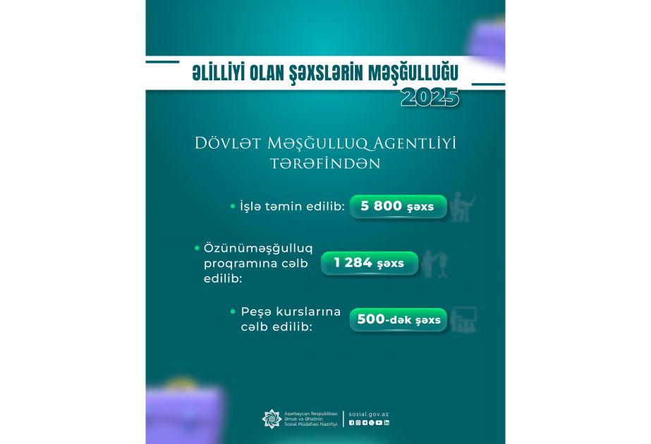 Dövlət Məşğulluq Agentliyi ötən il əlilliyi olan 5800 şəxsi işlə təmin edib