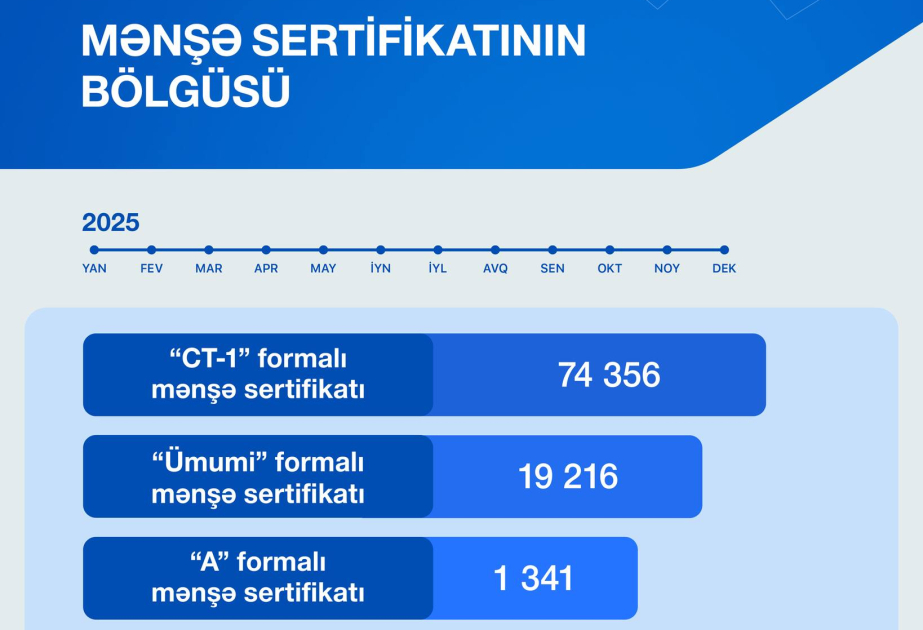 Antiinhisar və İstehlak Bazarına Nəzarət Dövlət Agentliyi tərəfindən verilən mənşə sertifikatlarının sayı açıqlanıb