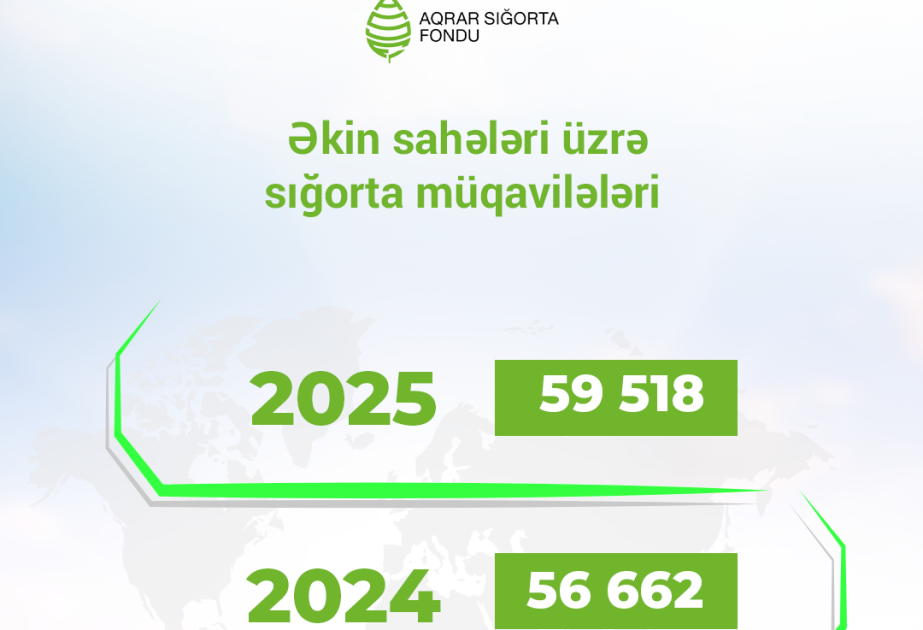 Ötən il Azərbaycanda 400 min hektara yaxın əkin sahəsi sığortalanıb