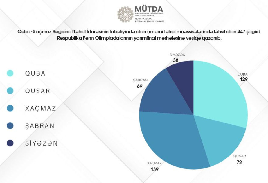 Şimal bölgəsindən 447 şagird RFO-nun yarımfinal mərhələsinə vəsiqə qazanıb