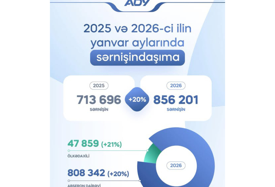 Ötən ay “Azərbaycan Dəmir Yolları” ilə daşınan sərnişinlərin sayı 20 faiz artıb