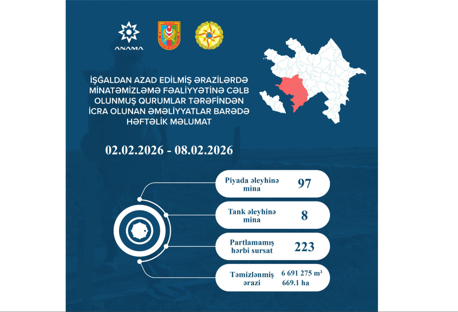 Ötən həftə 105 mina və 223 partlamamış hərbi sursat zərərsizləşdirilib