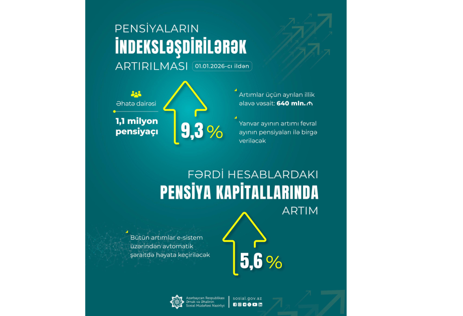 Pensiyalar indeksləşdirilərək 9,3 faiz artırılır