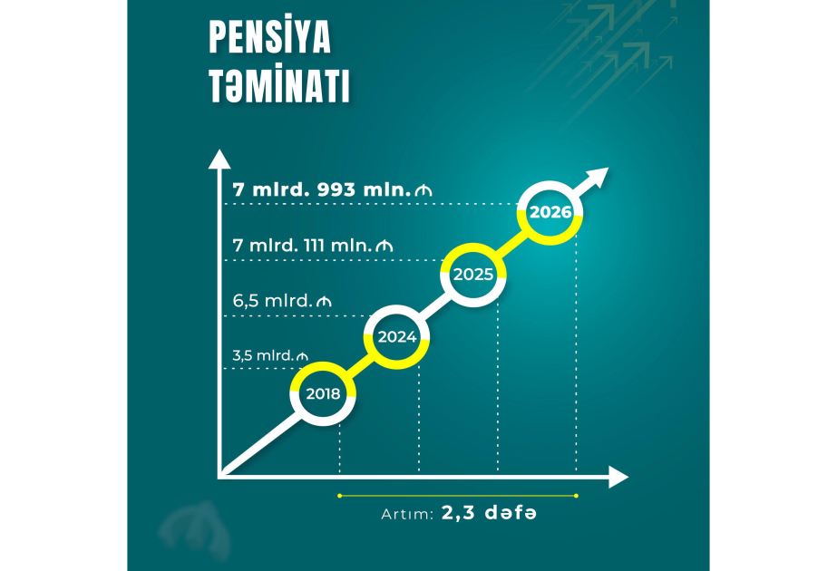 Nazirlik: Pensiya təminatı üçün ayrılan illik vəsait bu il 7 milyard 993 milyon manata çatıb