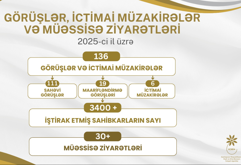 Sahibkarlarla dialoq çərçivəsində 140-a yaxın görüş və ictimai müzakirə təşkil olunub