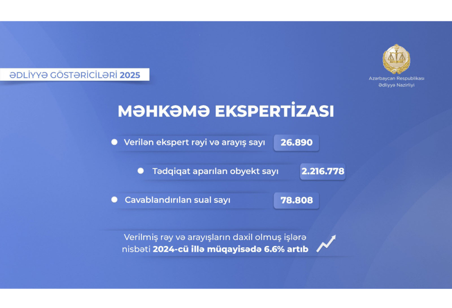 Məhkəmə Ekspertizası Mərkəzi ötən il 27 minə yaxın iş üzrə ekspert rəyi və arayış verib