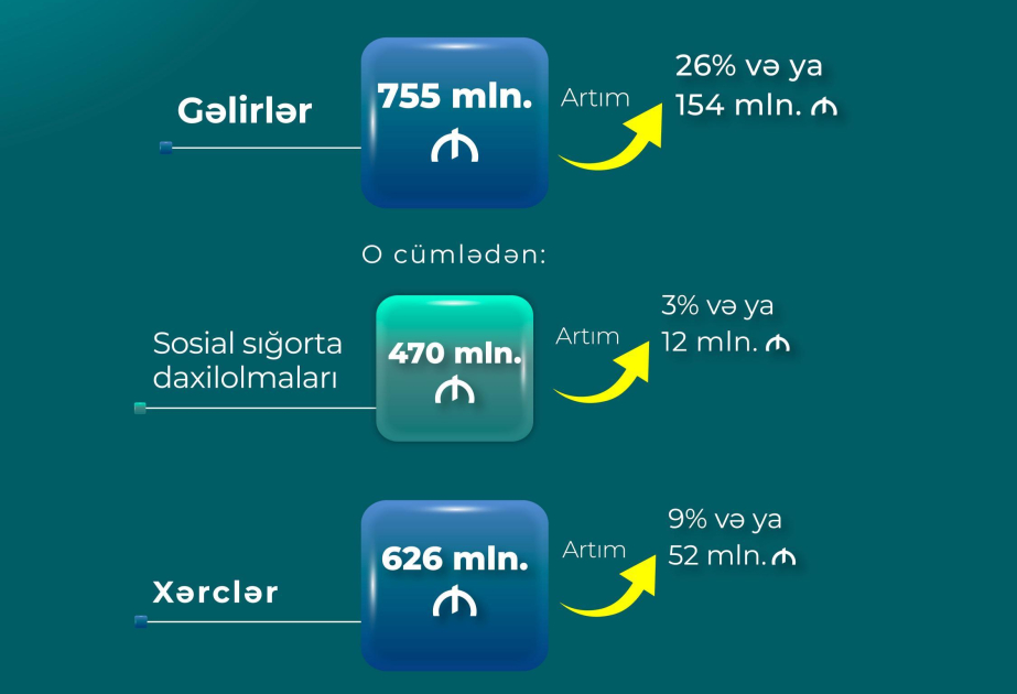 DSMF-nin xərcləri ötən ay 626 milyon manat təşkil edib