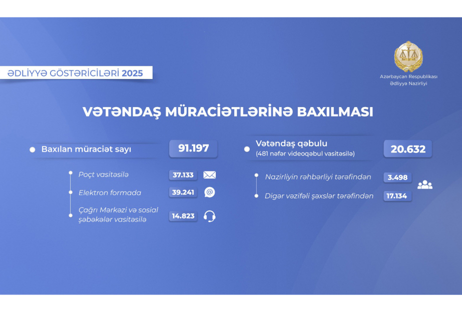 Ötən il Ədliyyə Nazirliyinin Aparatına daxil olan 91 mindən çox müraciətə baxılıb