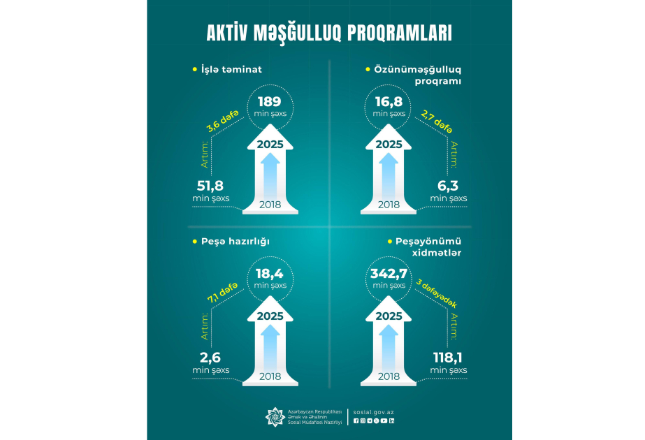 Nazirlik: 2018-2025-ci illərdə işlə təmin edilənlərin illik sayı 3,6 dəfə artıb