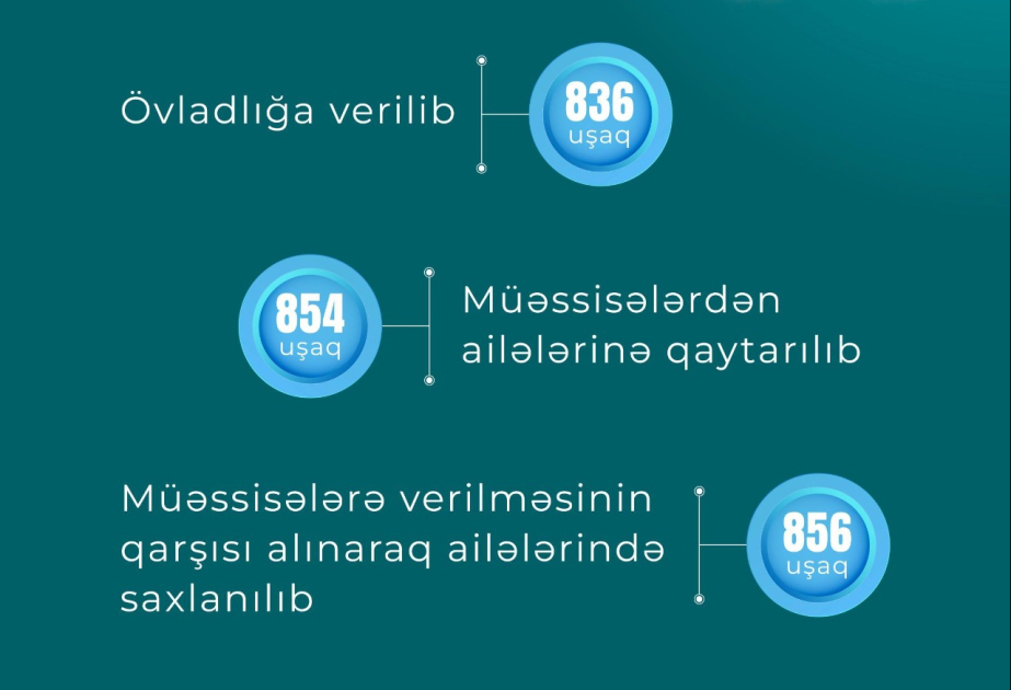 Dövlət uşaq müəssisələrindən 854 uşaq ailələrinə qaytarılıb