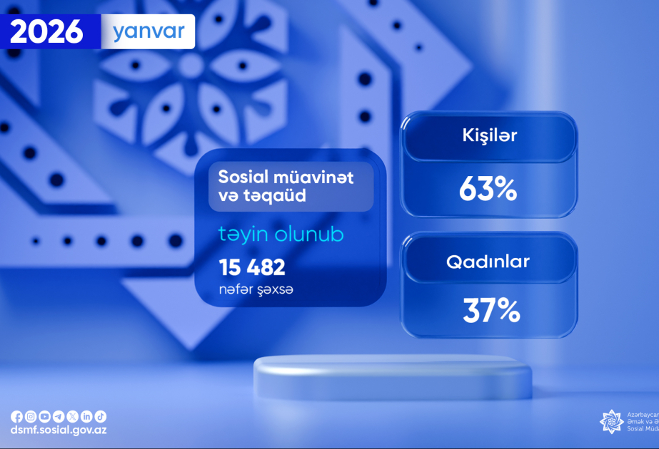 Ötən ay 15 mindən çox şəxsə proaktiv qaydada sosial müavinət və təqaüd təyin olunub