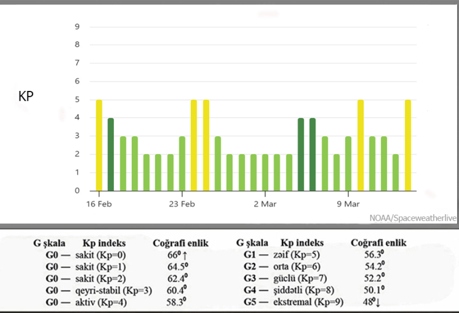 Rəsədxana: G1 səviyyəli geomaqnit qasırğası gözlənilir